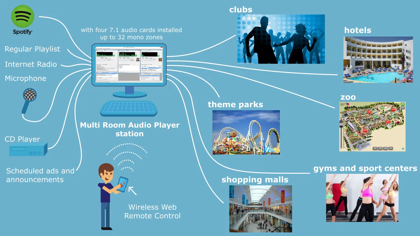 Multi Room Audio Player perfect for commercial usage